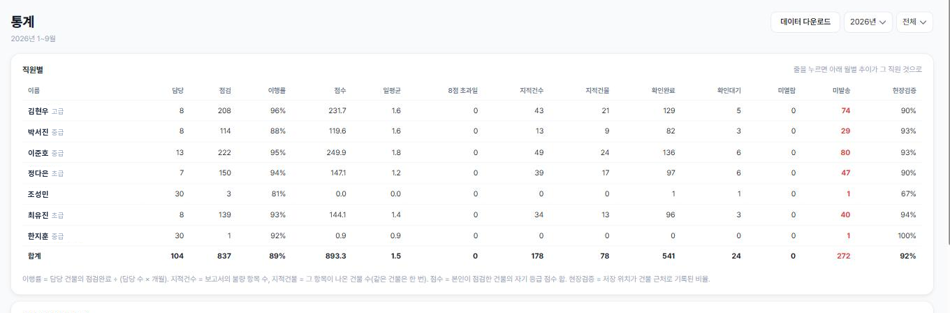 직원별 통계 표