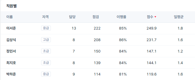 직원별 통계 화면